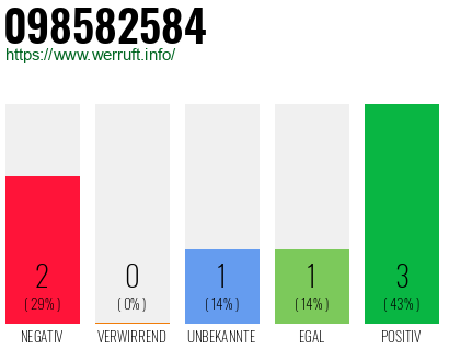 Rufnummer 098582584 Telefonnummer 098582584
