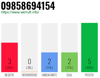 Rufnummer 09858694154 Telefonnummer 09858694154