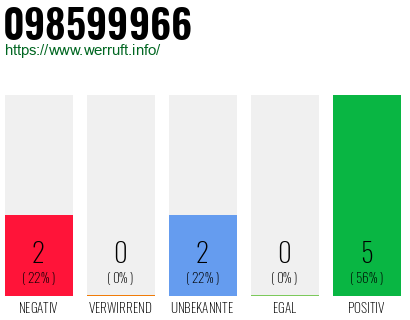 Rufnummer 098599966 Telefonnummer 098599966