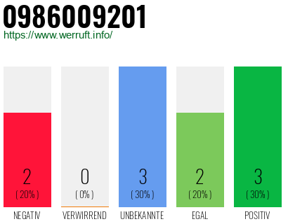 Rufnummer 0986009201 Telefonnummer 0986009201
