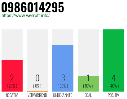 Rufnummer 0986014295 Telefonnummer 0986014295