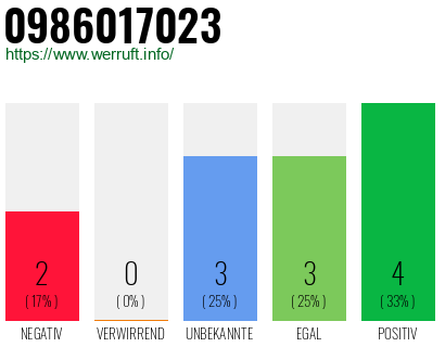 Rufnummer 0986017023 Telefonnummer 0986017023