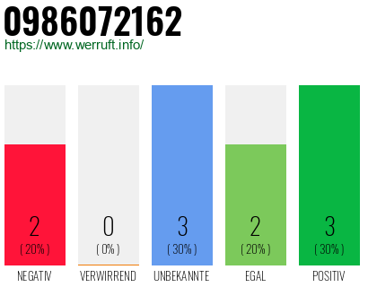 Rufnummer 0986072162 Telefonnummer 0986072162