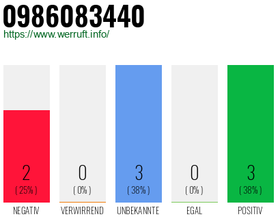 Rufnummer 0986083440 Telefonnummer 0986083440