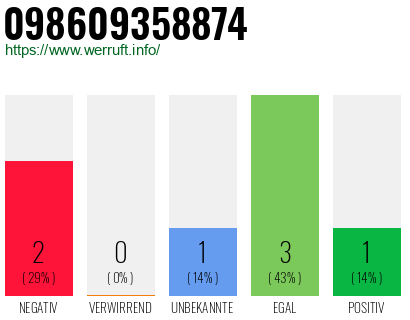 Rufnummer 098609358874 Telefonnummer 098609358874