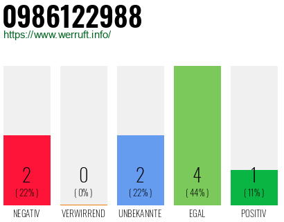Rufnummer 0986122988 Telefonnummer 0986122988