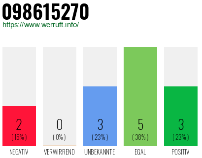 Rufnummer 098615270 Telefonnummer 098615270