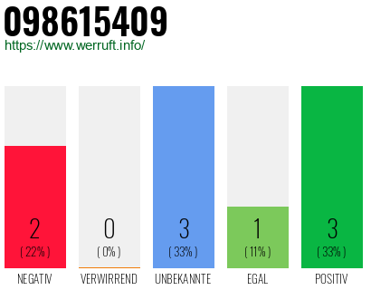 Rufnummer 098615409 Telefonnummer 098615409