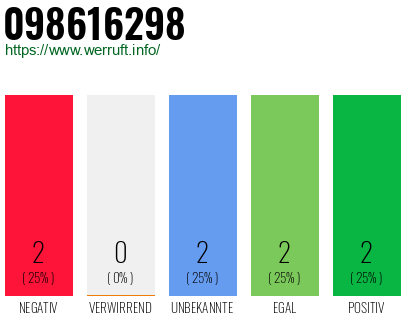 Rufnummer 098616298 Telefonnummer 098616298