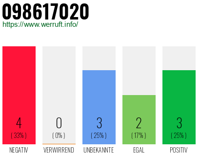 Rufnummer 098617020 Telefonnummer 098617020