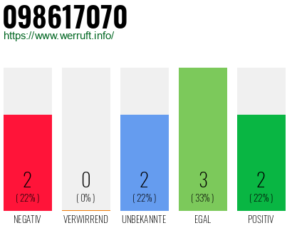Rufnummer 098617070 Telefonnummer 098617070