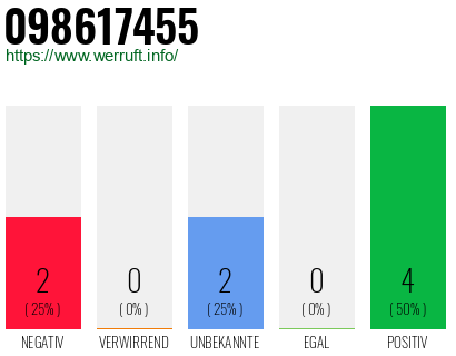 Rufnummer 098617455 Telefonnummer 098617455