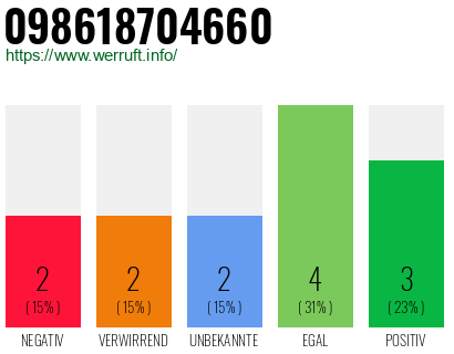 Rufnummer 098618704660 Telefonnummer 098618704660
