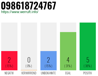 Rufnummer 098618724767 Telefonnummer 098618724767