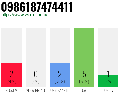 Rufnummer 0986187474411 Telefonnummer 0986187474411