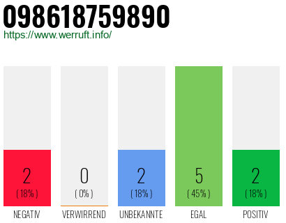 Rufnummer 098618759890 Telefonnummer 098618759890