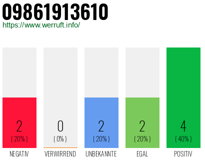 Rufnummer 09861913610 Telefonnummer 09861913610