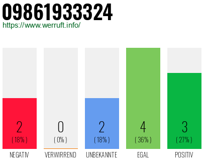 Rufnummer 09861933324 Telefonnummer 09861933324