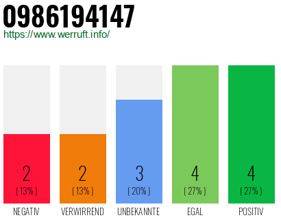 Rufnummer 0986194147 Telefonnummer 0986194147