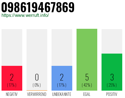 Rufnummer 098619467869 Telefonnummer 098619467869