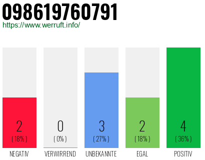 Rufnummer 098619760791 Telefonnummer 098619760791