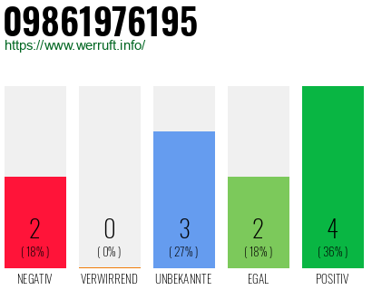 Rufnummer 09861976195 Telefonnummer 09861976195