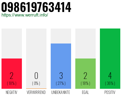 Rufnummer 098619763414 Telefonnummer 098619763414