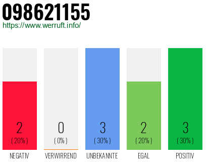 Rufnummer 098621155 Telefonnummer 098621155