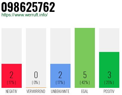Rufnummer 098625762 Telefonnummer 098625762