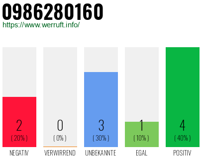 Rufnummer 0986280160 Telefonnummer 0986280160