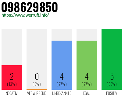 Rufnummer 098629850 Telefonnummer 098629850
