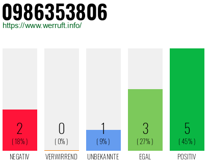 Rufnummer 0986353806 Telefonnummer 0986353806