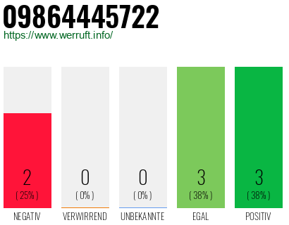 Rufnummer 09864445722 Telefonnummer 09864445722