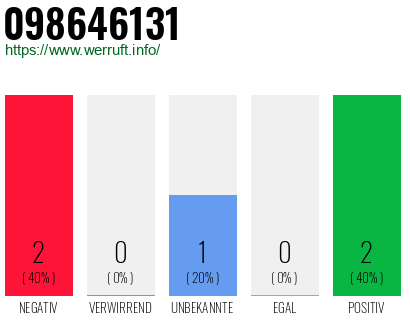 Rufnummer 098646131 Telefonnummer 098646131