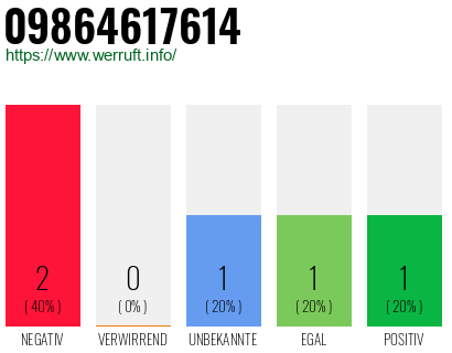 Rufnummer 09864617614 Telefonnummer 09864617614