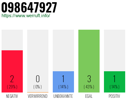 Rufnummer 098647927 Telefonnummer 098647927