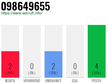 Rufnummer 098649655 Telefonnummer 098649655