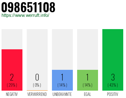 Rufnummer 098651108 Telefonnummer 098651108
