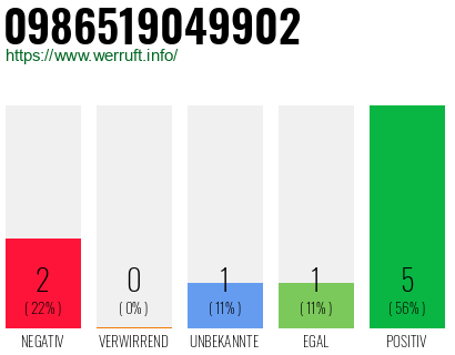 Rufnummer 0986519049902 Telefonnummer 0986519049902
