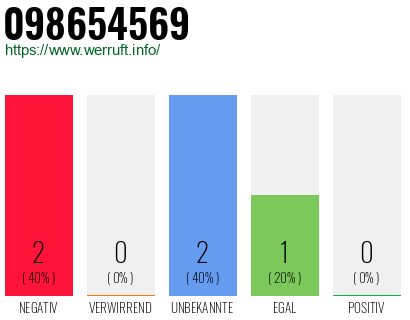Rufnummer 098654569 Telefonnummer 098654569
