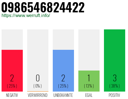 Rufnummer 0986546824422 Telefonnummer 0986546824422