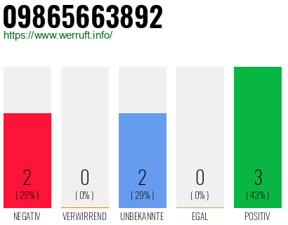 Rufnummer 09865663892 Telefonnummer 09865663892