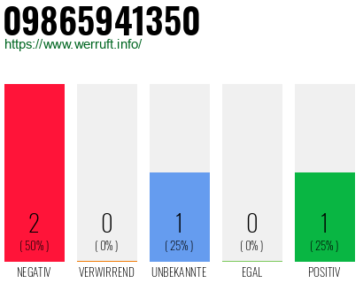 Rufnummer 09865941350 Telefonnummer 09865941350