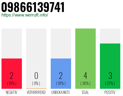 Rufnummer 09866139741 Telefonnummer 09866139741