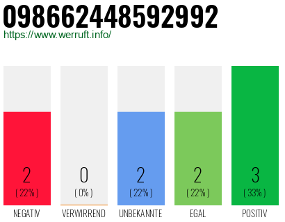 Rufnummer 098662448592992 Telefonnummer 098662448592992