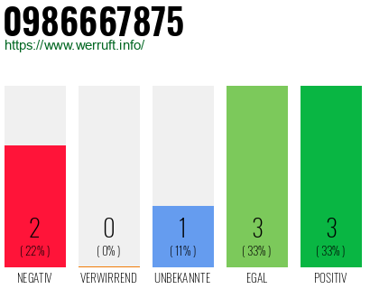 Rufnummer 0986667875 Telefonnummer 0986667875