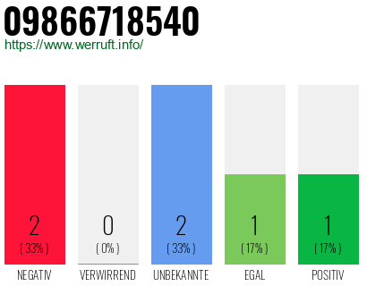 Rufnummer 09866718540 Telefonnummer 09866718540