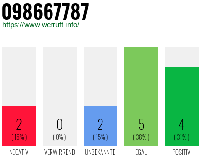Rufnummer 098667787 Telefonnummer 098667787