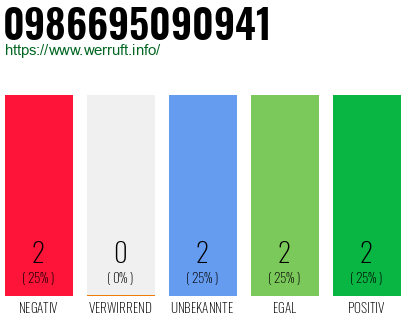 Rufnummer 0986695090941 Telefonnummer 0986695090941