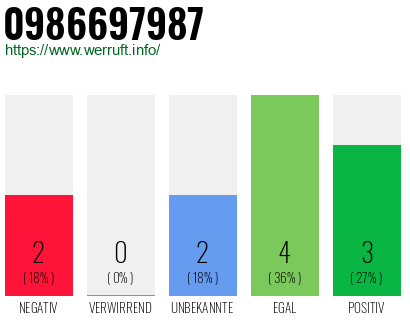 Rufnummer 0986697987 Telefonnummer 0986697987